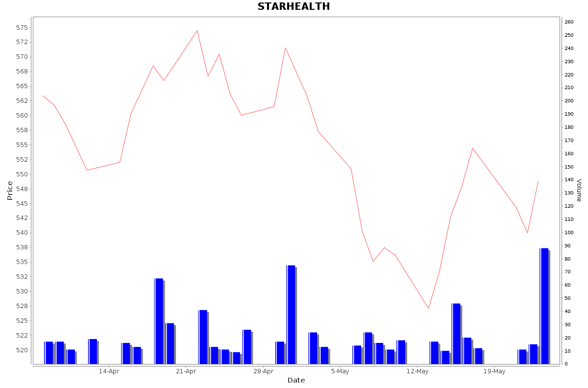 STARHEALTH Daily Price Chart NSE Today